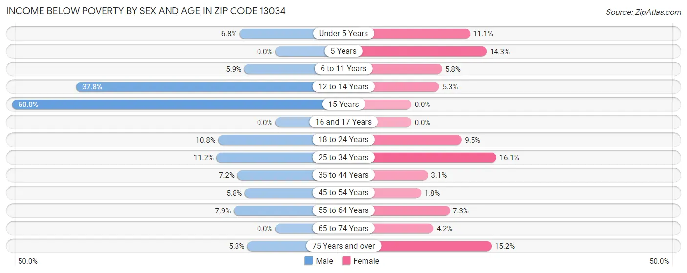 Income Below Poverty by Sex and Age in Zip Code 13034