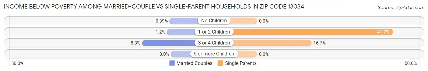 Income Below Poverty Among Married-Couple vs Single-Parent Households in Zip Code 13034