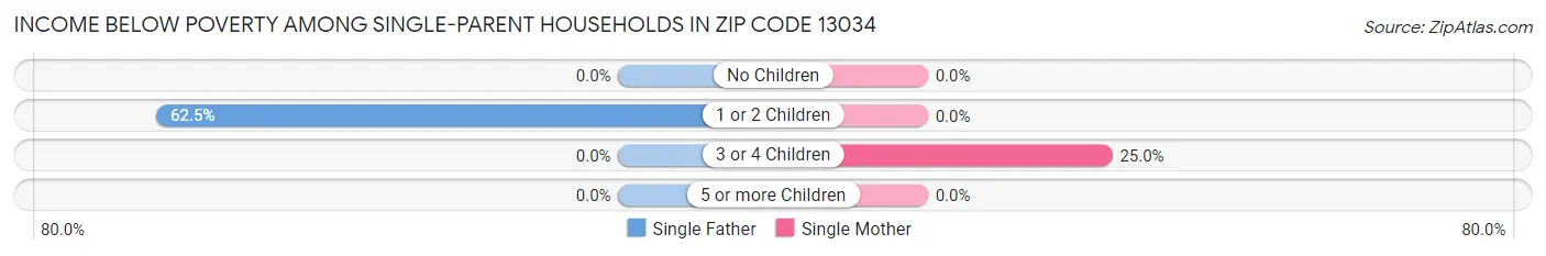 Income Below Poverty Among Single-Parent Households in Zip Code 13034