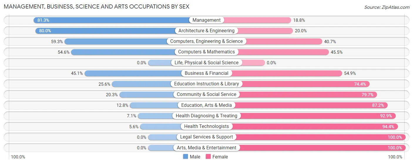 Management, Business, Science and Arts Occupations by Sex in Zip Code 13034