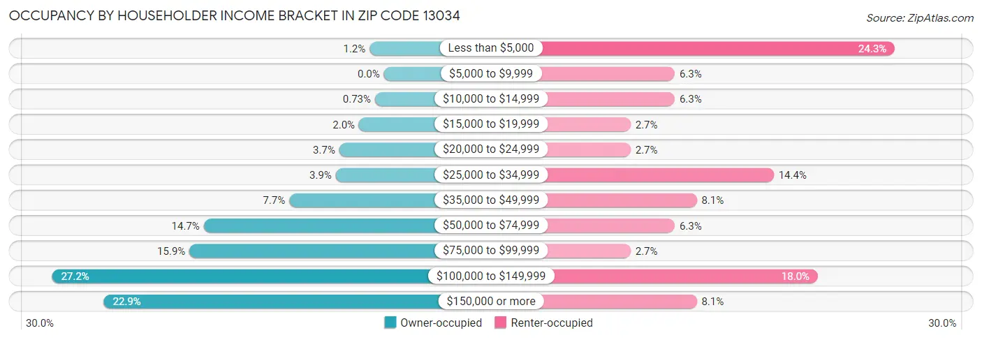Occupancy by Householder Income Bracket in Zip Code 13034
