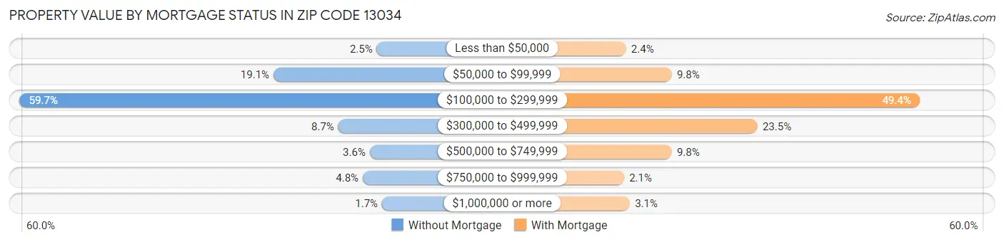 Property Value by Mortgage Status in Zip Code 13034