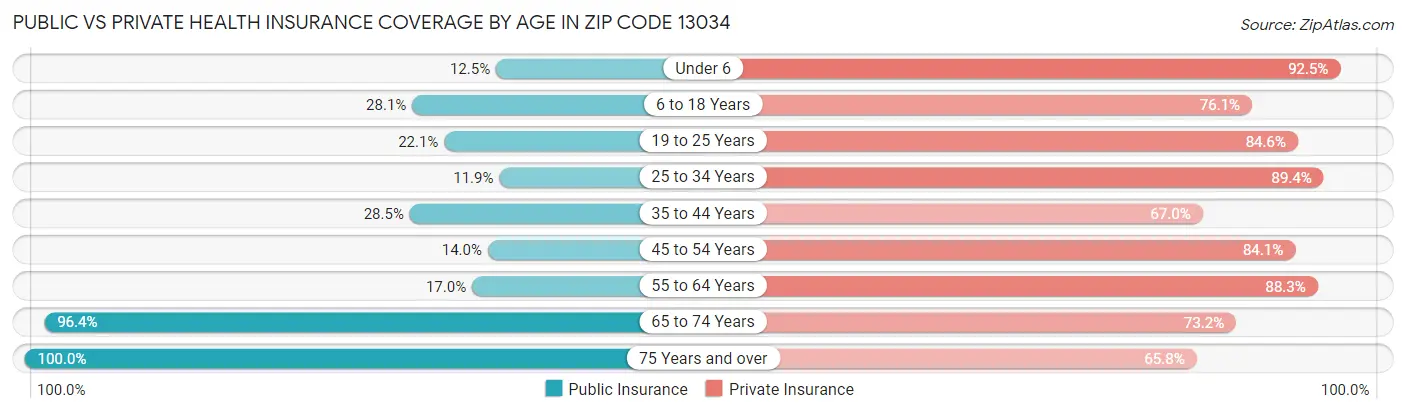 Public vs Private Health Insurance Coverage by Age in Zip Code 13034