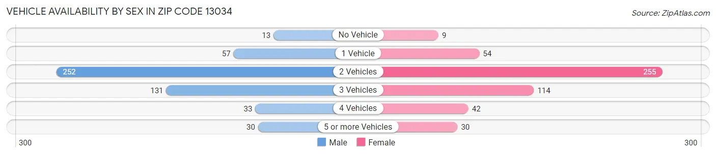 Vehicle Availability by Sex in Zip Code 13034