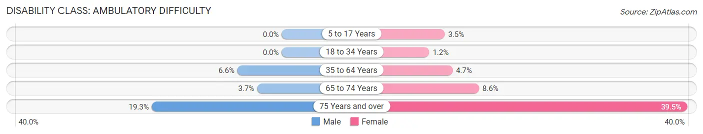 Disability in Zip Code 13035: <span>Ambulatory Difficulty</span>