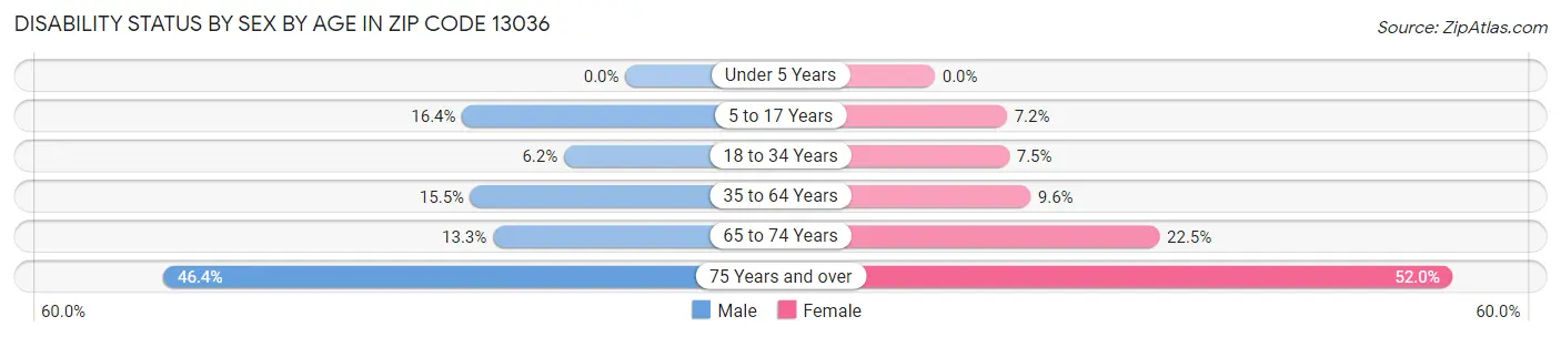 Disability Status by Sex by Age in Zip Code 13036