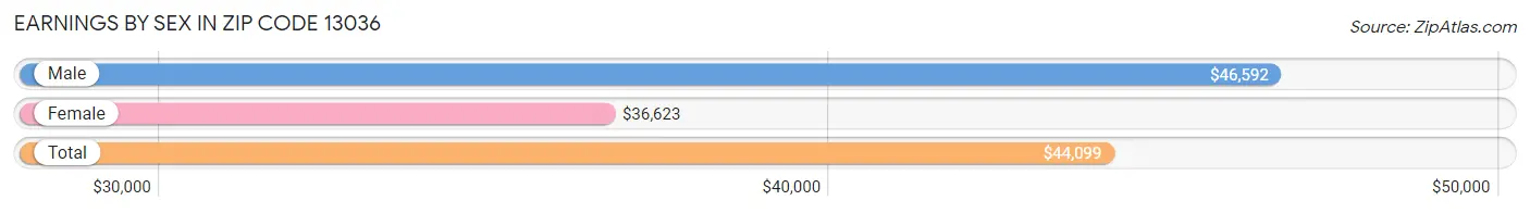 Earnings by Sex in Zip Code 13036