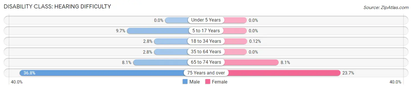 Disability in Zip Code 13036: <span>Hearing Difficulty</span>