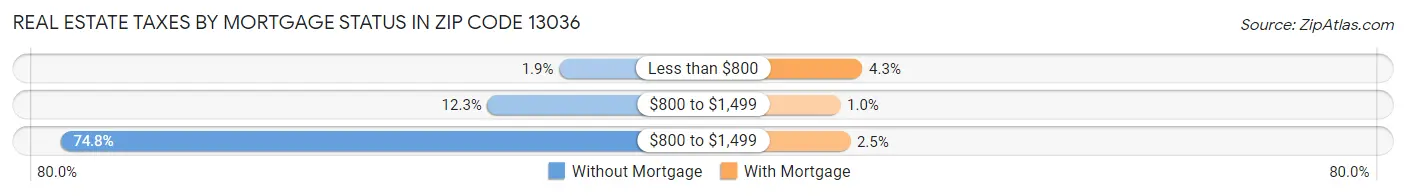 Real Estate Taxes by Mortgage Status in Zip Code 13036