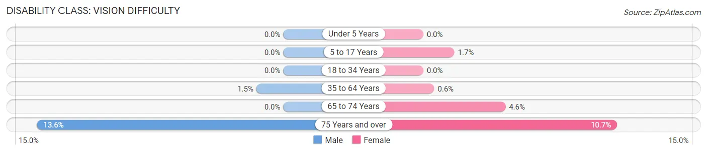 Disability in Zip Code 13036: <span>Vision Difficulty</span>