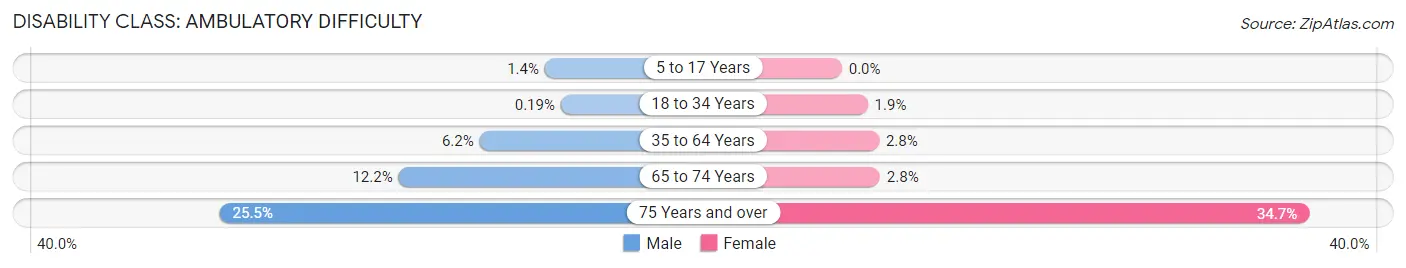 Disability in Zip Code 13037: <span>Ambulatory Difficulty</span>