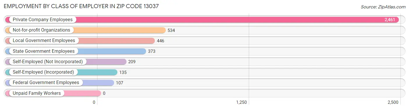 Employment by Class of Employer in Zip Code 13037