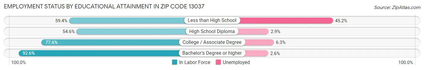 Employment Status by Educational Attainment in Zip Code 13037