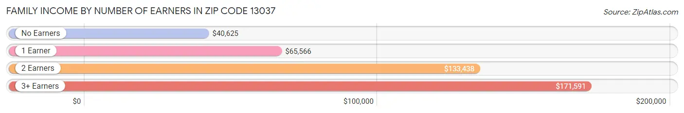 Family Income by Number of Earners in Zip Code 13037