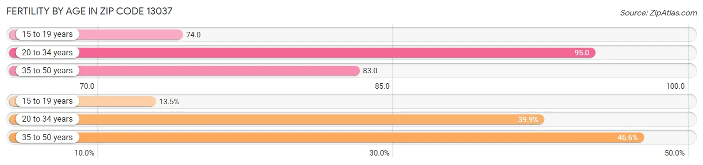 Female Fertility by Age in Zip Code 13037