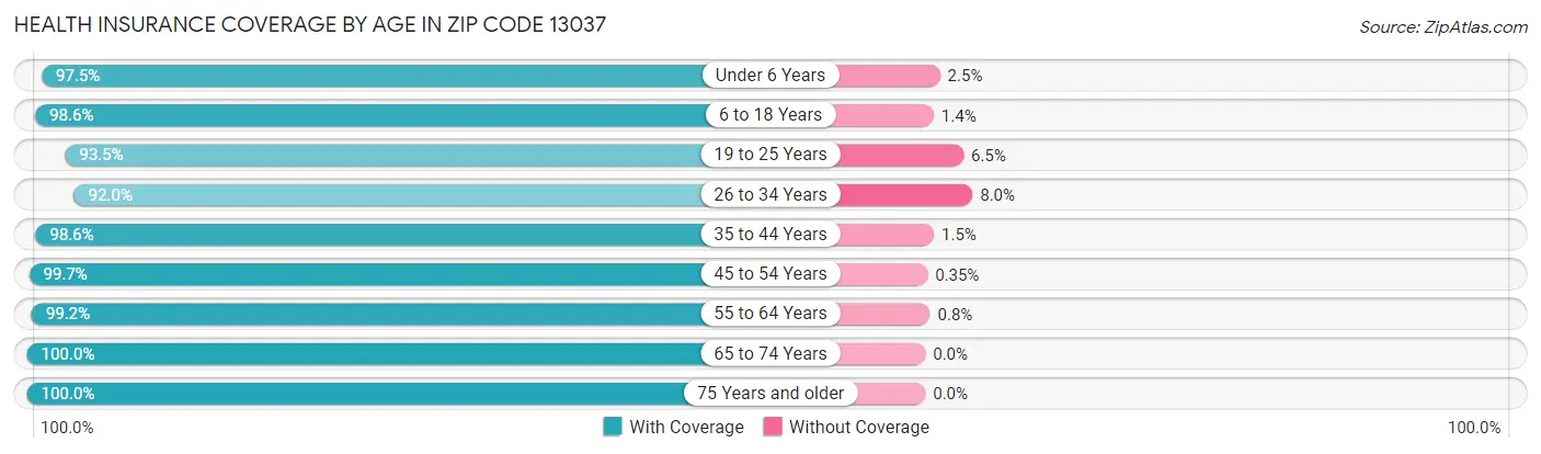Health Insurance Coverage by Age in Zip Code 13037