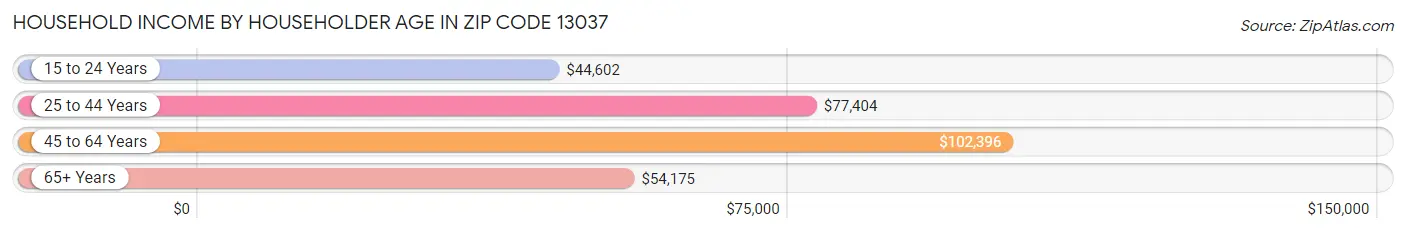 Household Income by Householder Age in Zip Code 13037