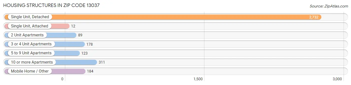 Housing Structures in Zip Code 13037