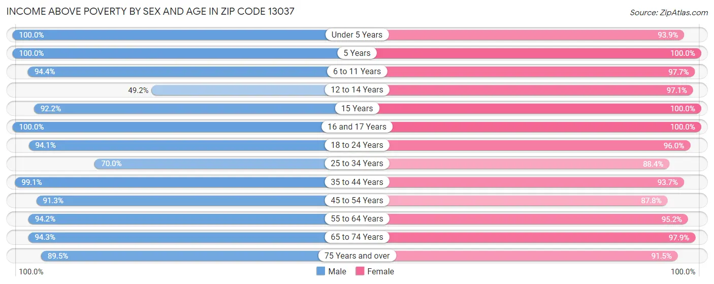 Income Above Poverty by Sex and Age in Zip Code 13037