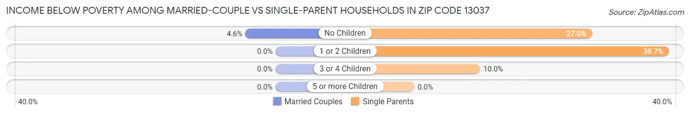 Income Below Poverty Among Married-Couple vs Single-Parent Households in Zip Code 13037