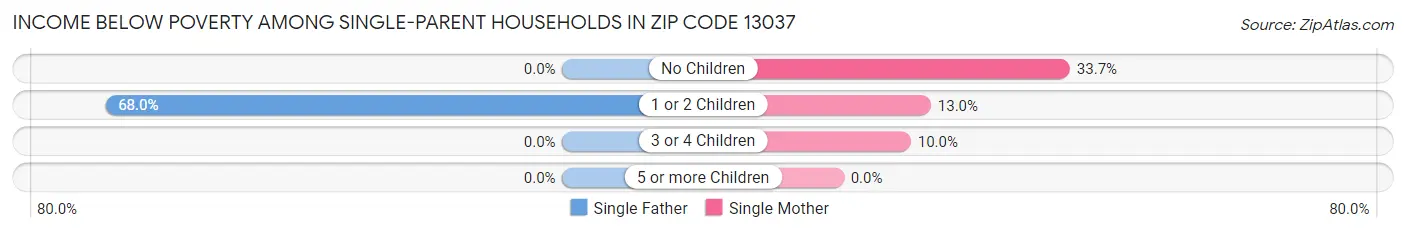 Income Below Poverty Among Single-Parent Households in Zip Code 13037