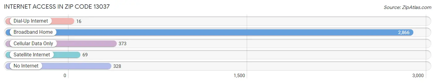 Internet Access in Zip Code 13037