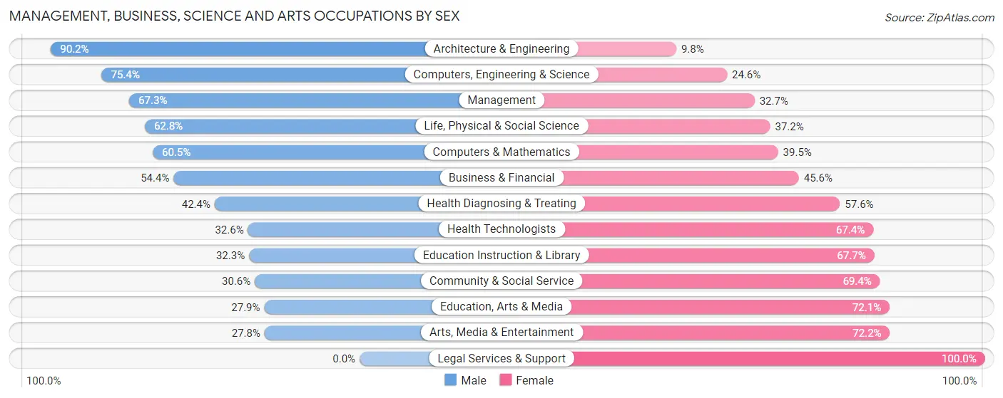 Management, Business, Science and Arts Occupations by Sex in Zip Code 13037