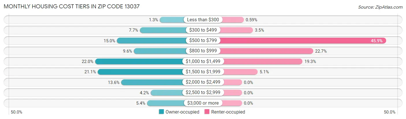 Monthly Housing Cost Tiers in Zip Code 13037