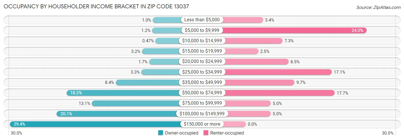 Occupancy by Householder Income Bracket in Zip Code 13037