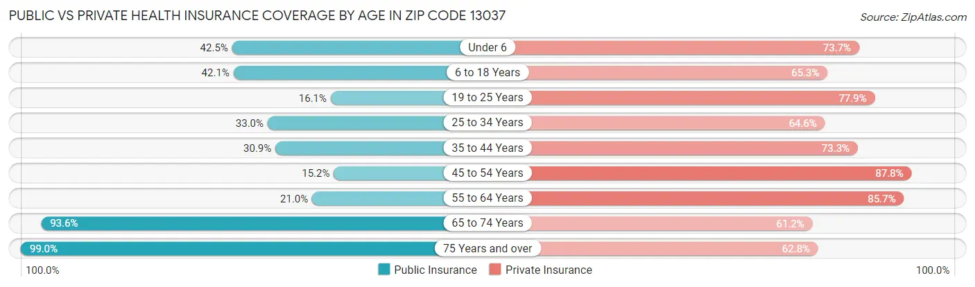 Public vs Private Health Insurance Coverage by Age in Zip Code 13037