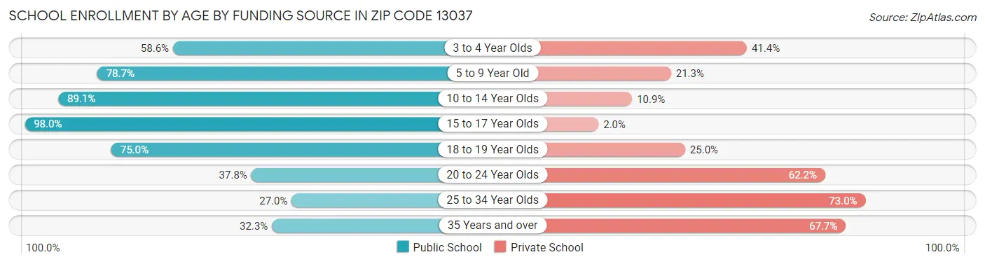 School Enrollment by Age by Funding Source in Zip Code 13037