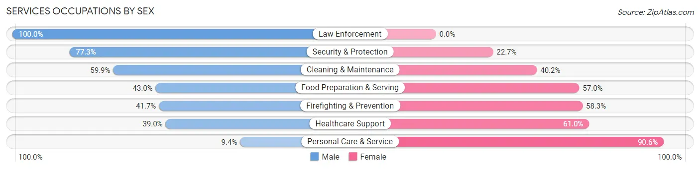 Services Occupations by Sex in Zip Code 13037