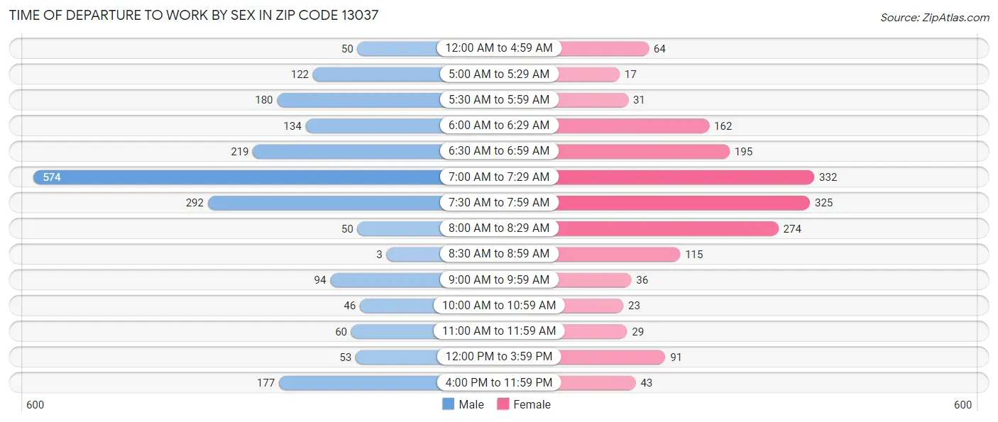 Time of Departure to Work by Sex in Zip Code 13037