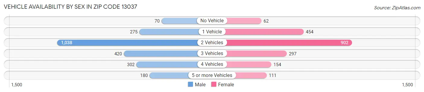 Vehicle Availability by Sex in Zip Code 13037