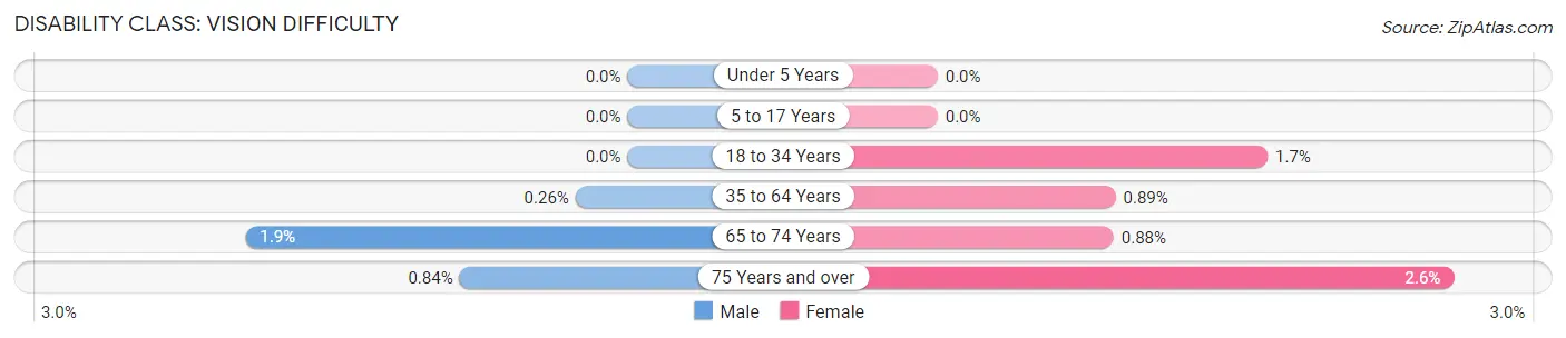 Disability in Zip Code 13037: <span>Vision Difficulty</span>