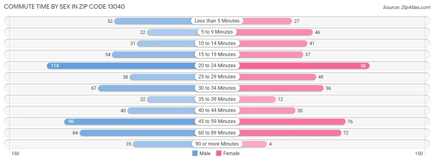 Commute Time by Sex in Zip Code 13040