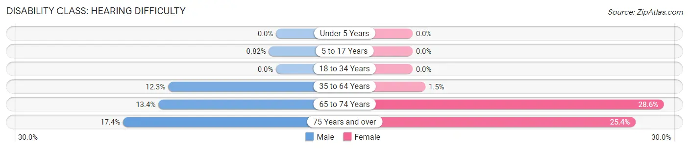 Disability in Zip Code 13040: <span>Hearing Difficulty</span>