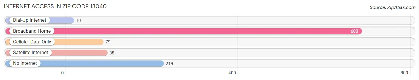 Internet Access in Zip Code 13040