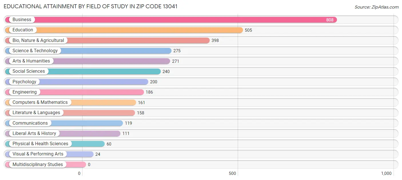 Educational Attainment by Field of Study in Zip Code 13041