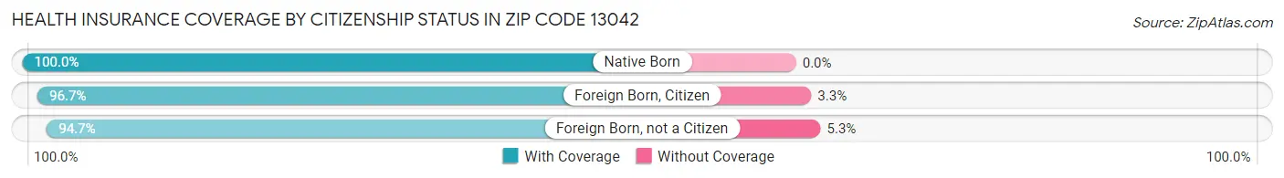 Health Insurance Coverage by Citizenship Status in Zip Code 13042