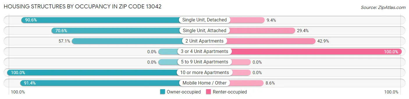 Housing Structures by Occupancy in Zip Code 13042