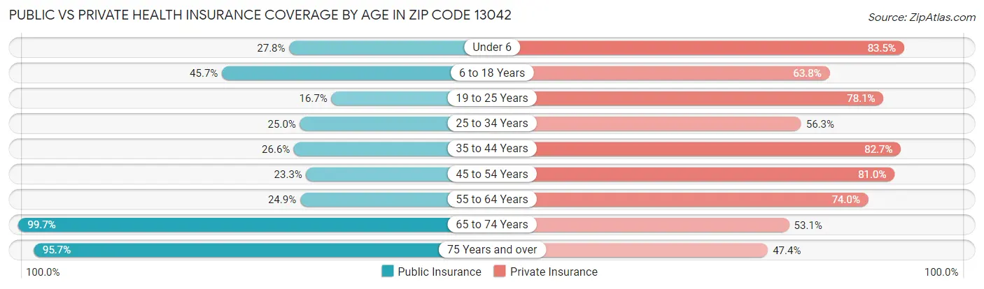 Public vs Private Health Insurance Coverage by Age in Zip Code 13042