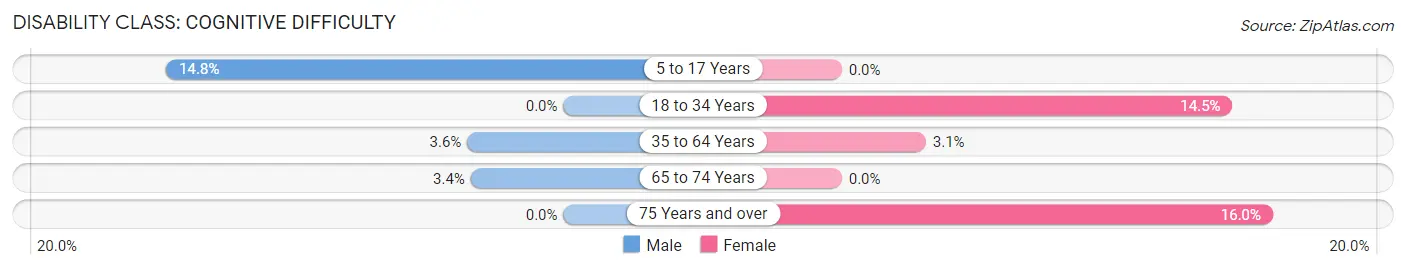 Disability in Zip Code 13044: <span>Cognitive Difficulty</span>