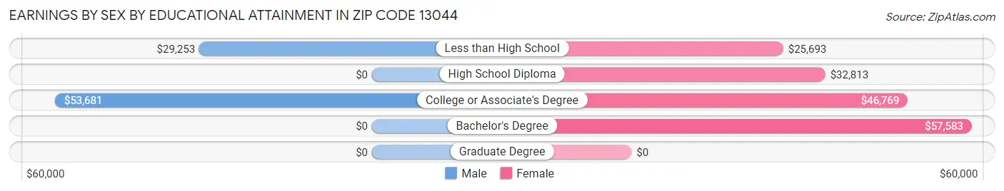 Earnings by Sex by Educational Attainment in Zip Code 13044