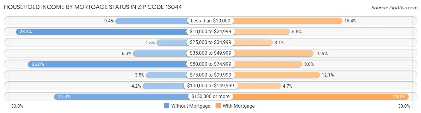 Household Income by Mortgage Status in Zip Code 13044