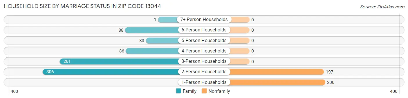 Household Size by Marriage Status in Zip Code 13044