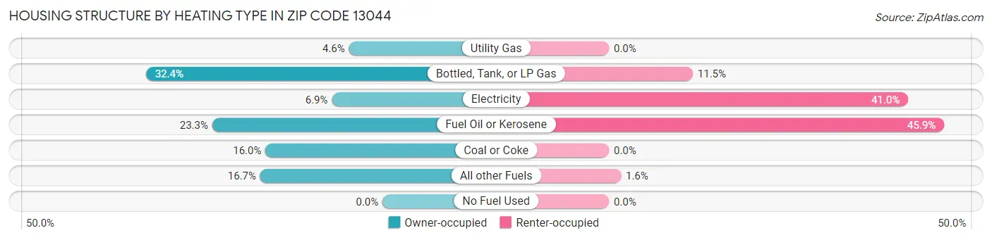 Housing Structure by Heating Type in Zip Code 13044