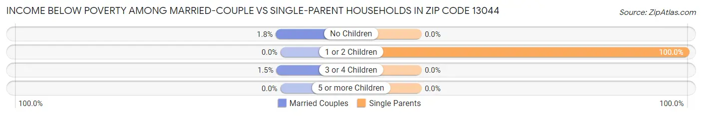 Income Below Poverty Among Married-Couple vs Single-Parent Households in Zip Code 13044