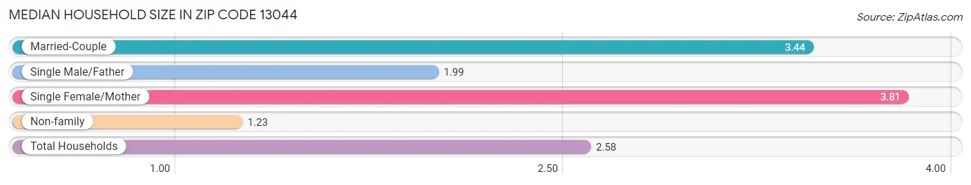 Median Household Size in Zip Code 13044