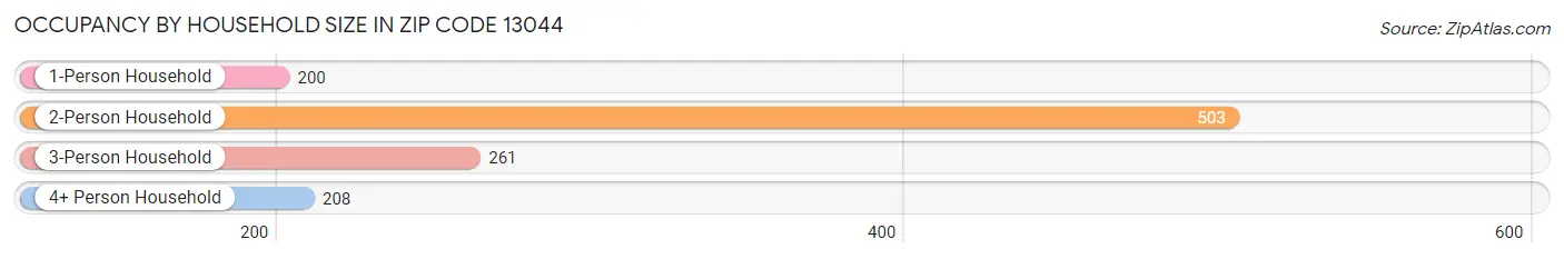 Occupancy by Household Size in Zip Code 13044